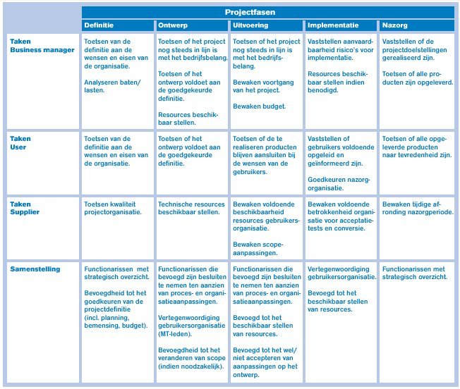 VKA - Tabel Projectfasen en Verantwoordelijkheden Stuurgroep