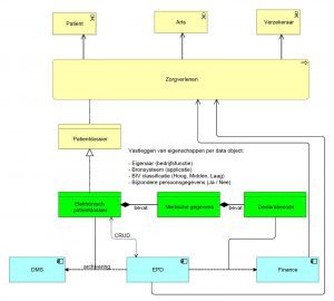 data architectuur vka