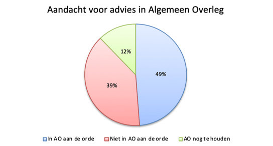 Aandacht voor advies in Algemeen Overleg