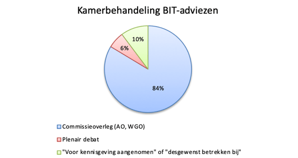 Kamerbehandeling BIT-adviezen