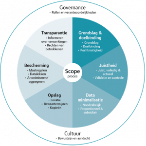 model VKA governance en cultuur