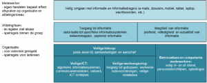 risico’s en maatregelen bij informatiebeveiliging