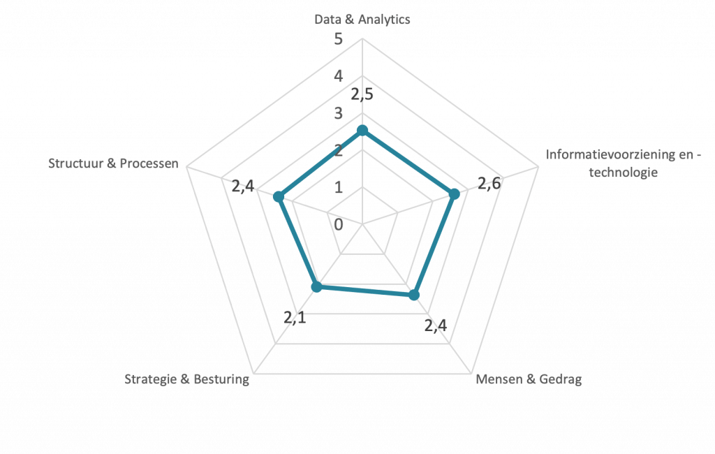 nulmeting-volwassenheidsmeting