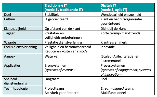 digitale-transformatie-it-versnelling