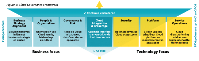 cloud-governance-framework